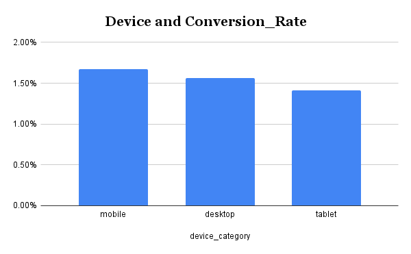 Conversion Rate by Device